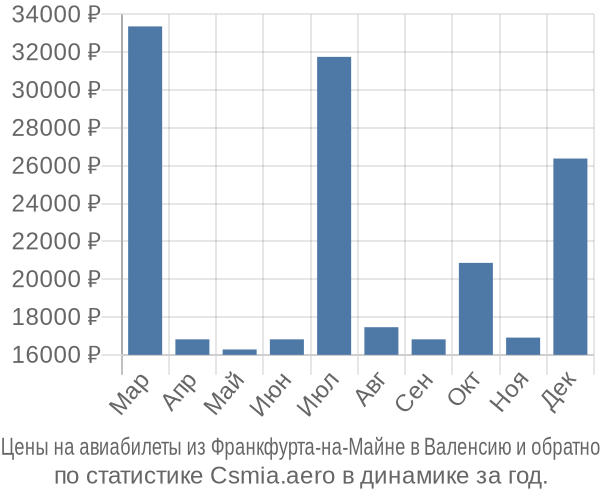 Авиабилеты из Франкфурта-на-Майне в Валенсию цены