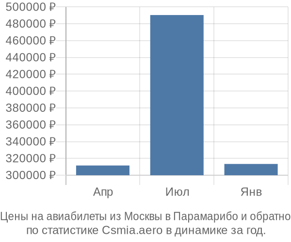 Авиабилеты из Москвы в Парамарибо цены
