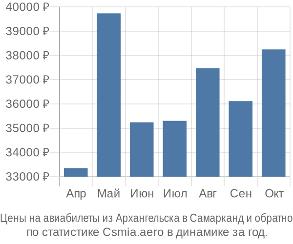 Авиабилеты из Архангельска в Самарканд цены