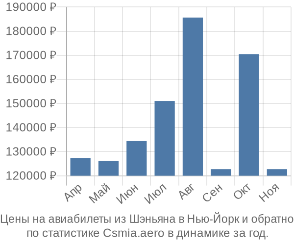 Авиабилеты из Шэньяна в Нью-Йорк цены