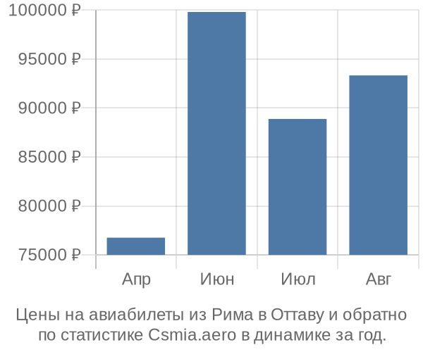 Авиабилеты из Рима в Оттаву цены