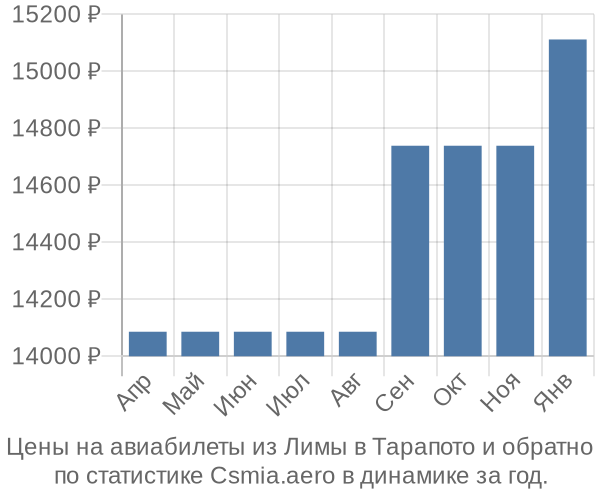 Авиабилеты из Лимы в Тарапото цены