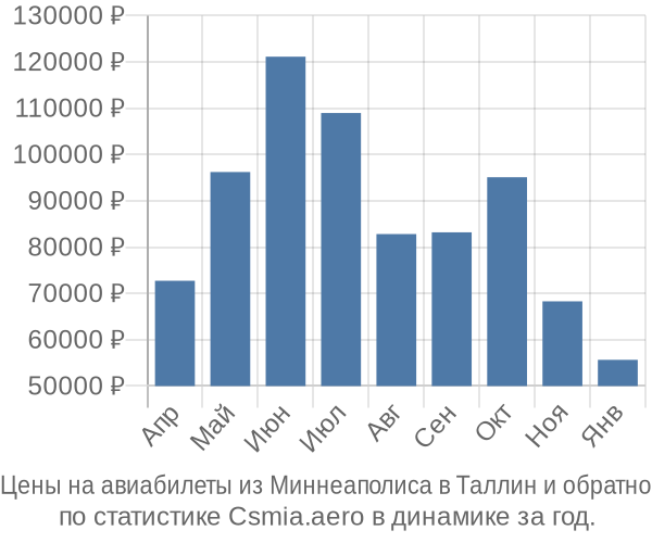 Авиабилеты из Миннеаполиса в Таллин цены