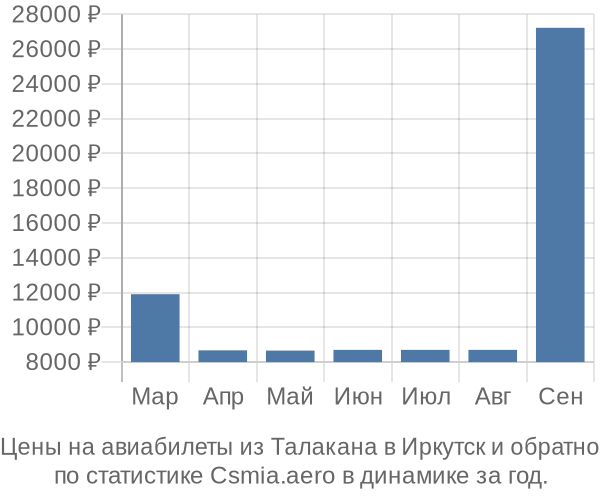 Авиабилеты из Талакана в Иркутск цены
