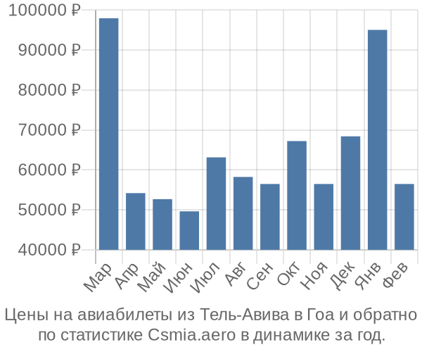 Авиабилеты из Тель-Авива в Гоа цены