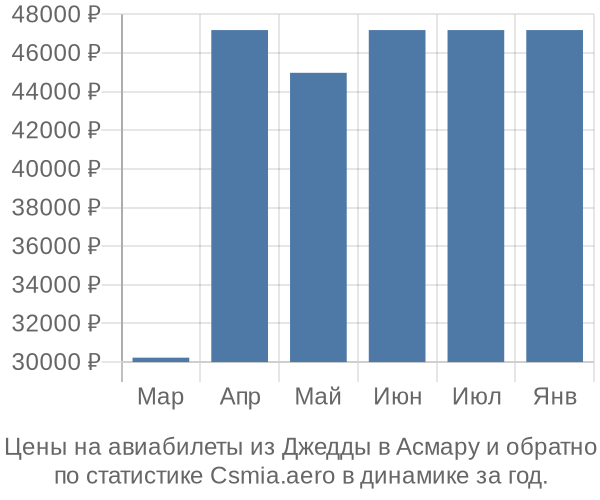 Авиабилеты из Джедды в Асмару цены