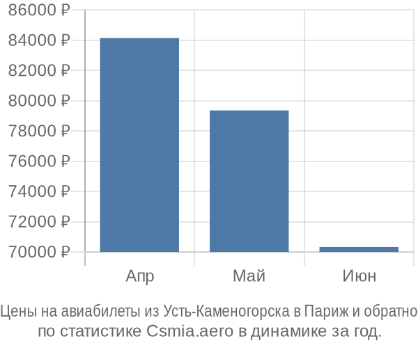 Авиабилеты из Усть-Каменогорска в Париж цены