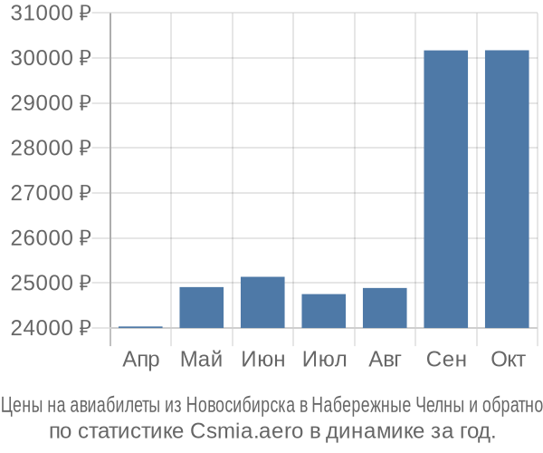 Авиабилеты из Новосибирска в Набережные Челны цены