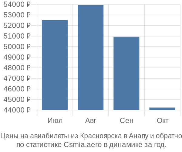 Авиабилеты из Красноярска в Анапу цены