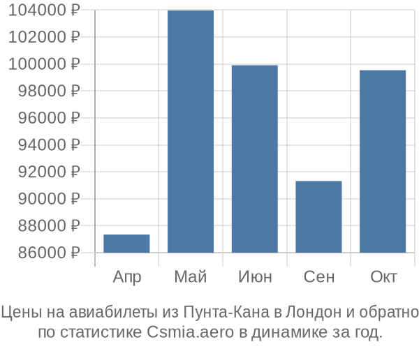 Авиабилеты из Пунта-Кана в Лондон цены