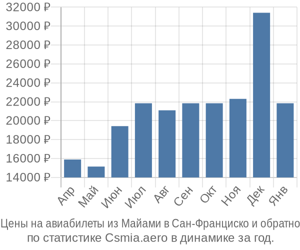 Авиабилеты из Майами в Сан-Франциско цены