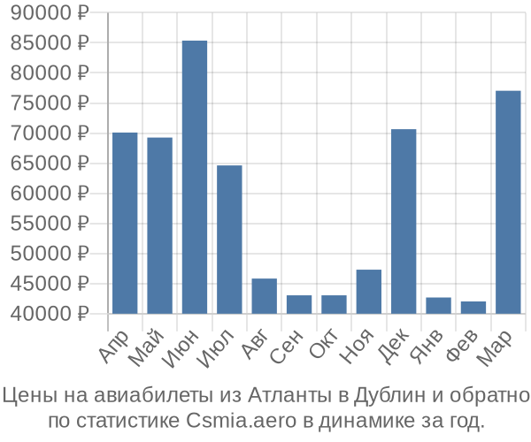 Авиабилеты из Атланты в Дублин цены