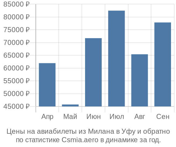 Авиабилеты из Милана в Уфу цены