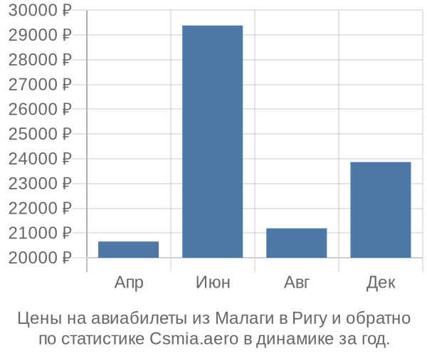 Авиабилеты из Малаги в Ригу цены