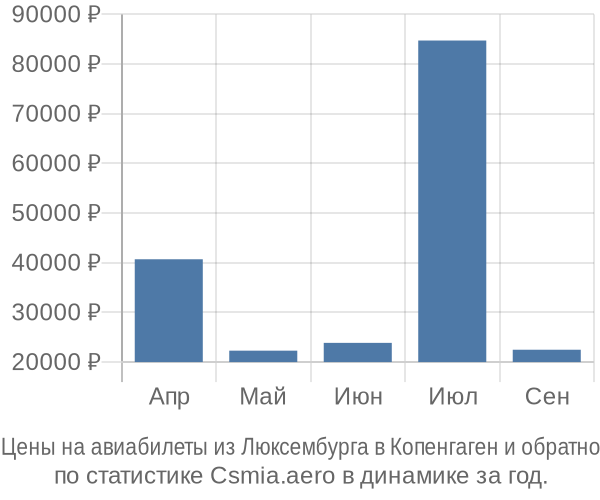Авиабилеты из Люксембурга в Копенгаген цены