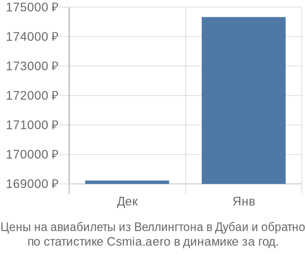 Авиабилеты из Веллингтона в Дубаи цены