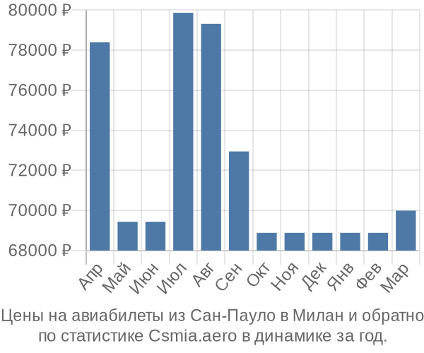 Авиабилеты из Сан-Пауло в Милан цены