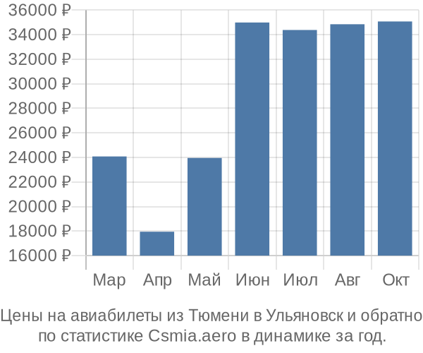 Авиабилеты из Тюмени в Ульяновск цены