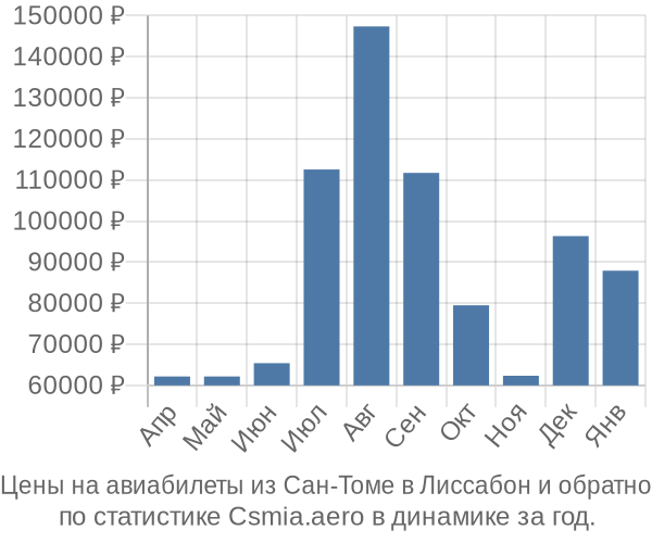 Авиабилеты из Сан-Томе в Лиссабон цены