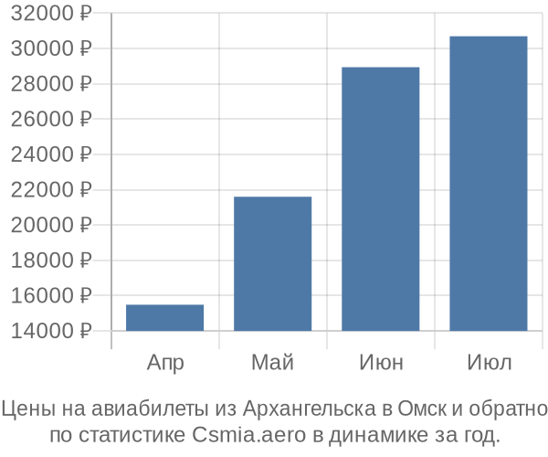 Авиабилеты из Архангельска в Омск цены