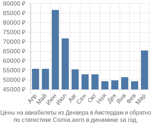 Авиабилеты из Денвера в Амстердам цены