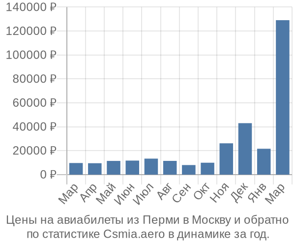 Авиабилеты из Перми в Москву цены