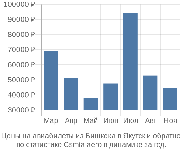 Авиабилеты из Бишкека в Якутск цены