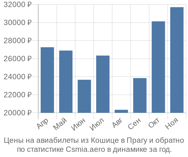 Авиабилеты из Кошице в Прагу цены