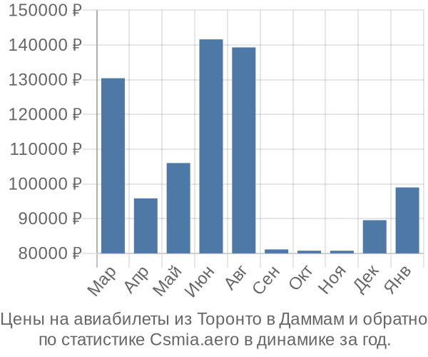 Авиабилеты из Торонто в Даммам цены