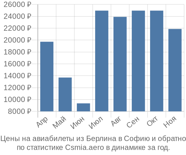 Авиабилеты из Берлина в Софию цены