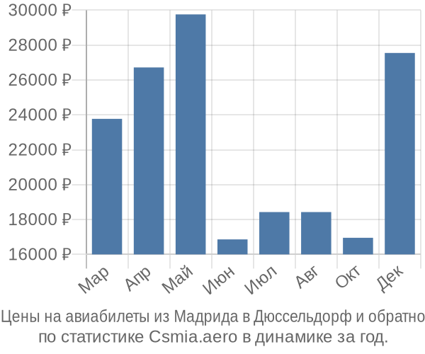 Авиабилеты из Мадрида в Дюссельдорф цены