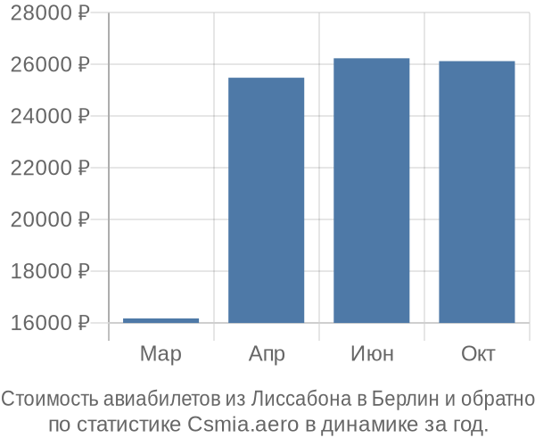 Стоимость авиабилетов из Лиссабона в Берлин