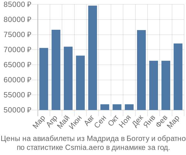 Авиабилеты из Мадрида в Боготу цены