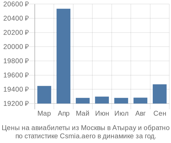 Авиабилеты из Москвы в Атырау цены