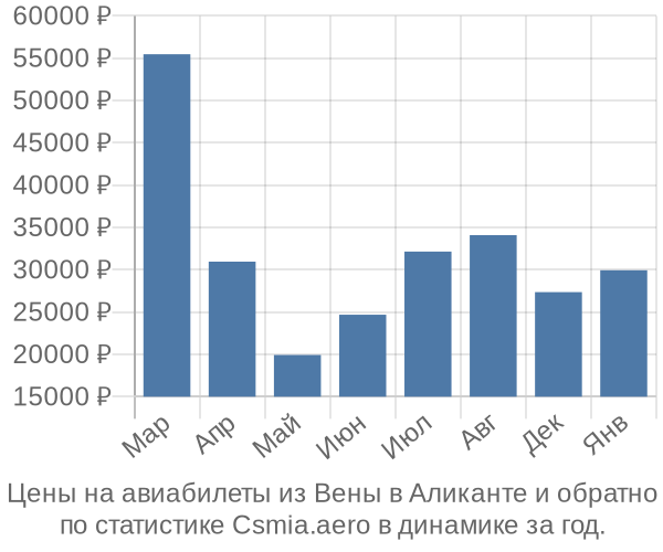 Авиабилеты из Вены в Аликанте цены