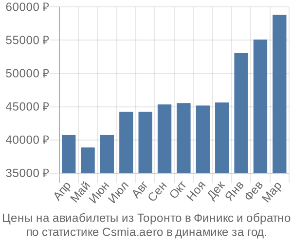 Авиабилеты из Торонто в Финикс цены