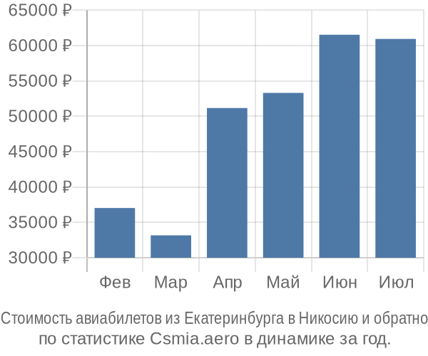 Стоимость авиабилетов из Екатеринбурга в Никосию