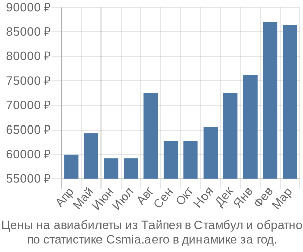 Авиабилеты из Тайпея в Стамбул цены