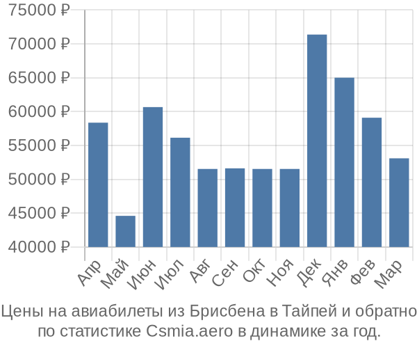 Авиабилеты из Брисбена в Тайпей цены