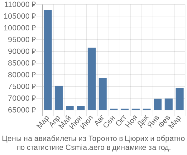 Авиабилеты из Торонто в Цюрих цены