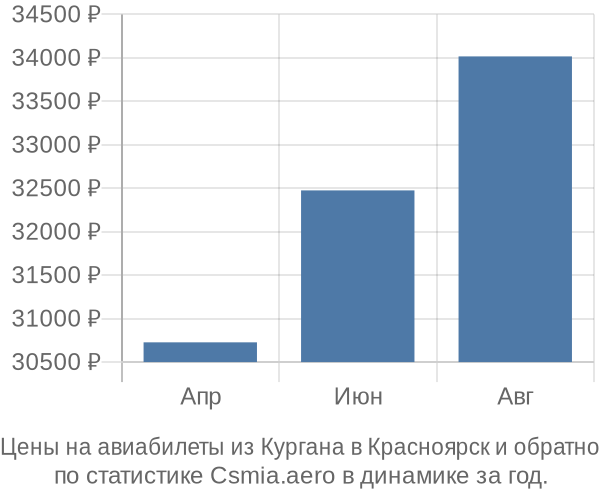 Авиабилеты из Кургана в Красноярск цены