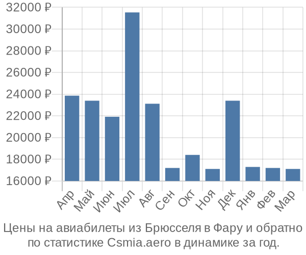 Авиабилеты из Брюсселя в Фару цены