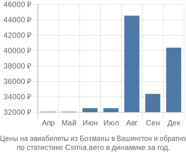 Авиабилеты из Бозманы в Вашингтон цены