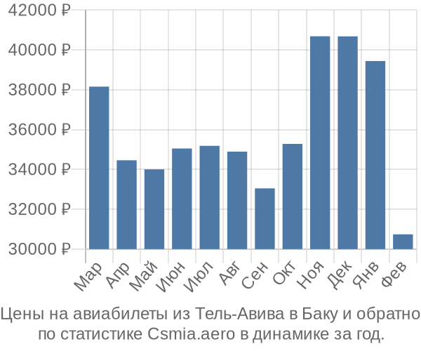 Авиабилеты из Тель-Авива в Баку цены