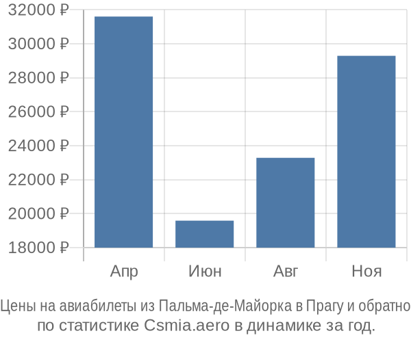 Авиабилеты из Пальма-де-Майорка в Прагу цены