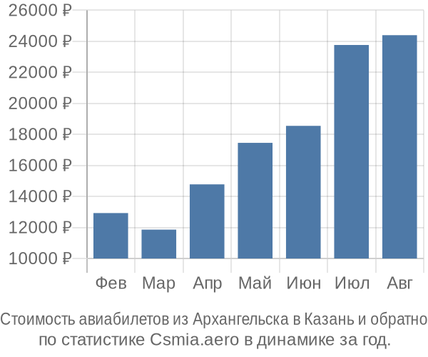 Стоимость авиабилетов из Архангельска в Казань