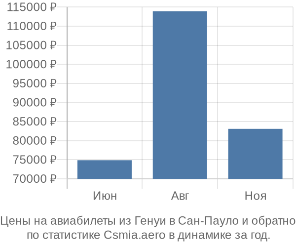 Авиабилеты из Генуи в Сан-Пауло цены