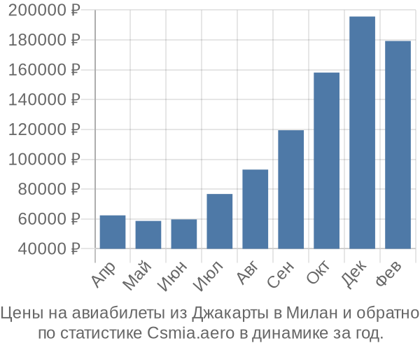 Авиабилеты из Джакарты в Милан цены