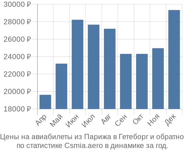 Авиабилеты из Парижа в Гетеборг цены