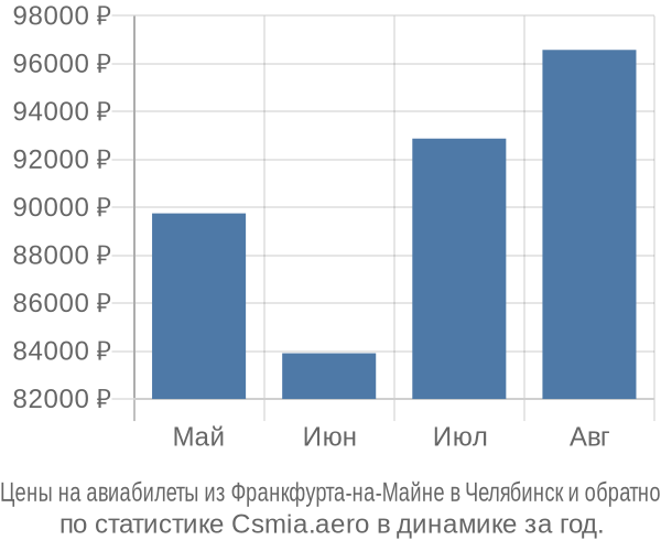 Авиабилеты из Франкфурта-на-Майне в Челябинск цены